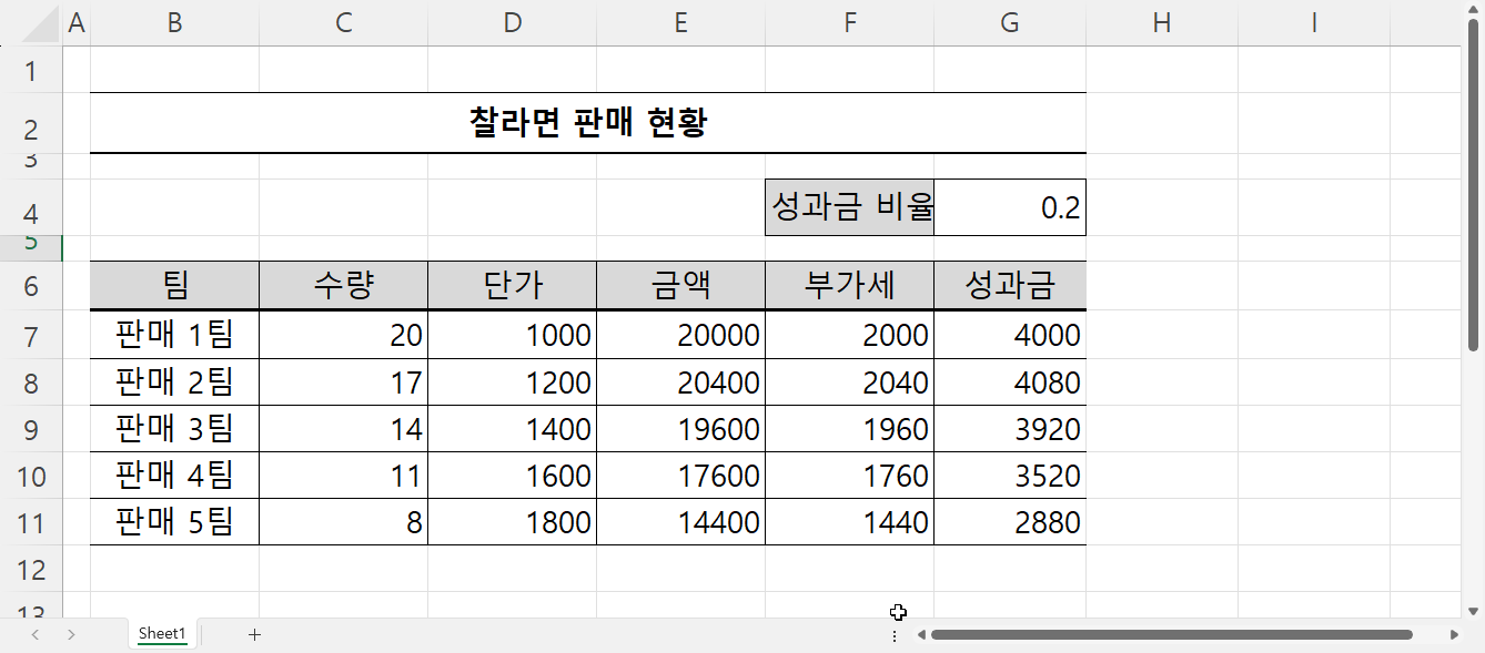 찰라면 판매 현황