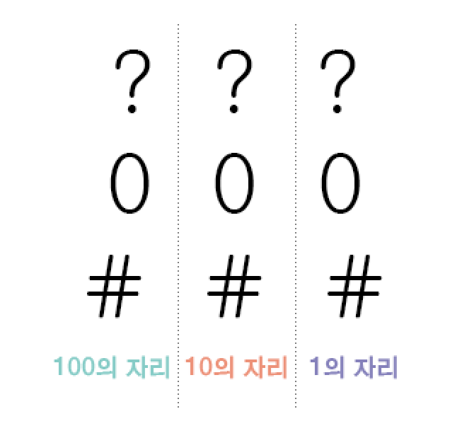 숫자의 표시기호