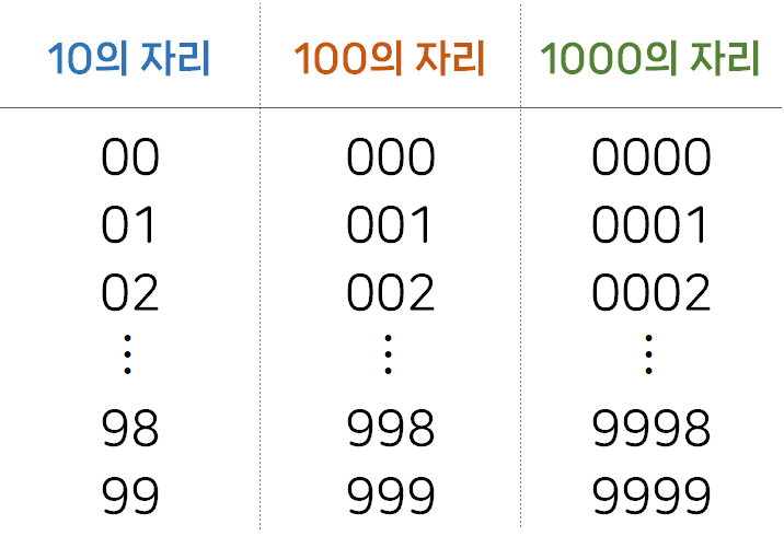 0표시