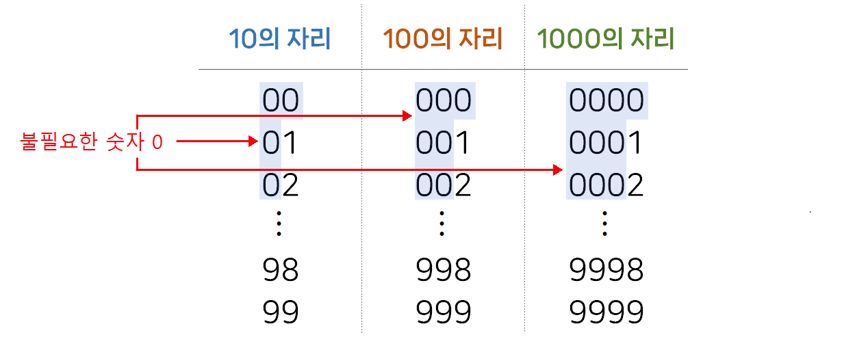 0의 증가
