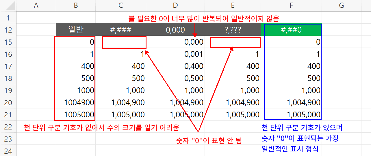일반적인 표시 형식