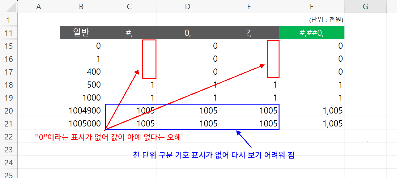 단위 변경시 문제