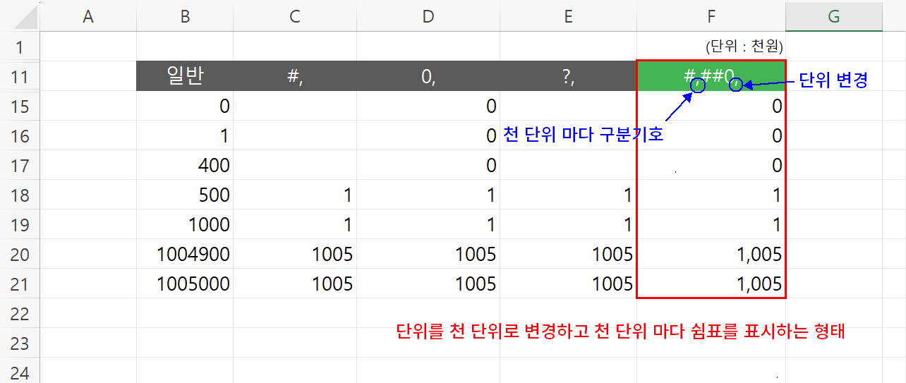 천단위 일반 형태