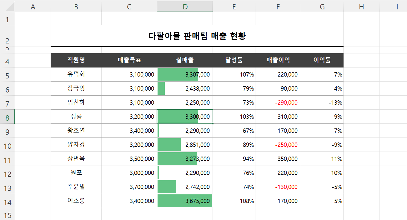 데이터 막대 규칙 편집 결과