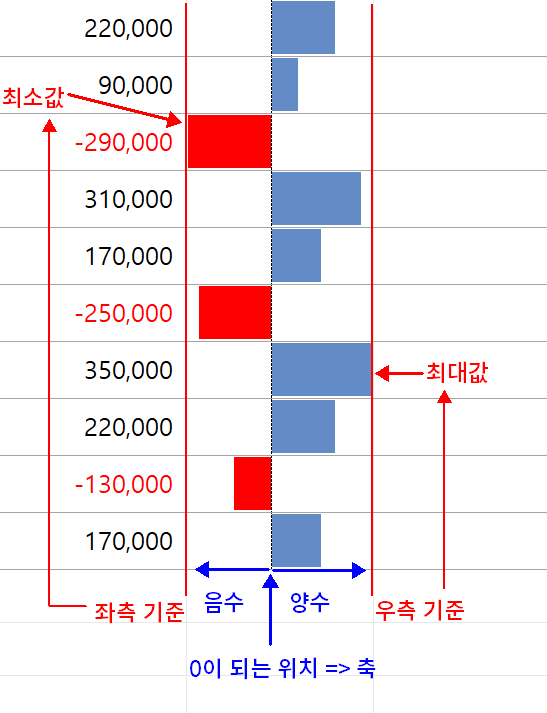 음수 데이터 막대 적용 설명