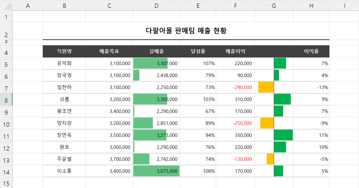 데이터 막대 음수 축 설정 결과