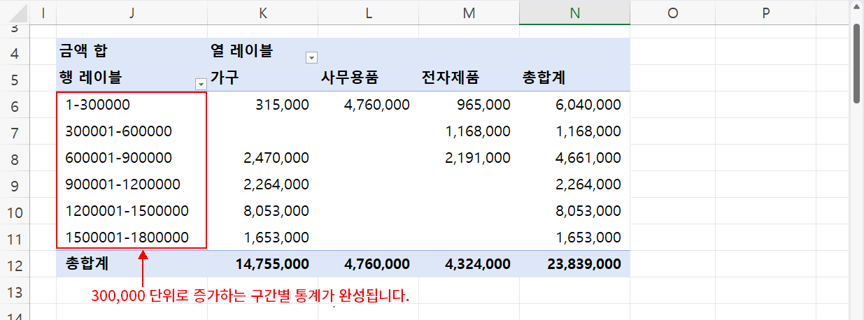 피벗 테이블 숫자 데이터 그룹화 결과