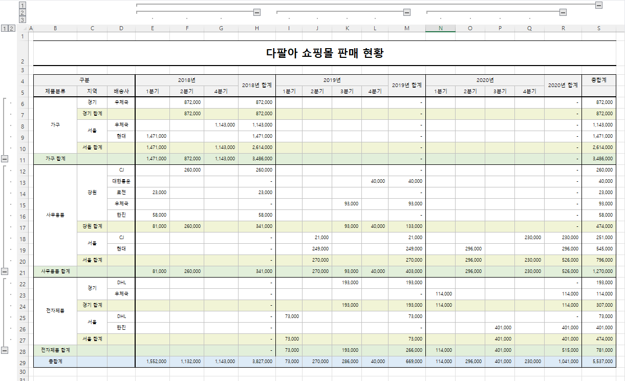 제품분류별 그룹 결과
