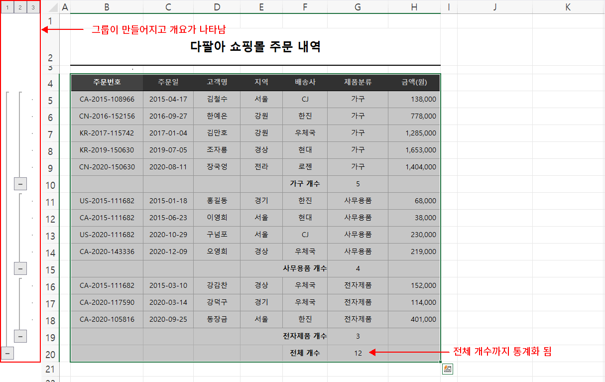 제품분류별 개수 부분합 결과