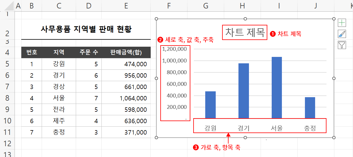 차트 제목, 세로 축, 가로 축