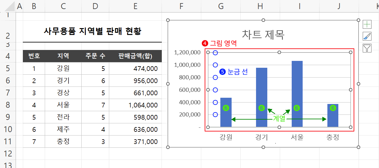 그림 영역, 눈금 선, 계열