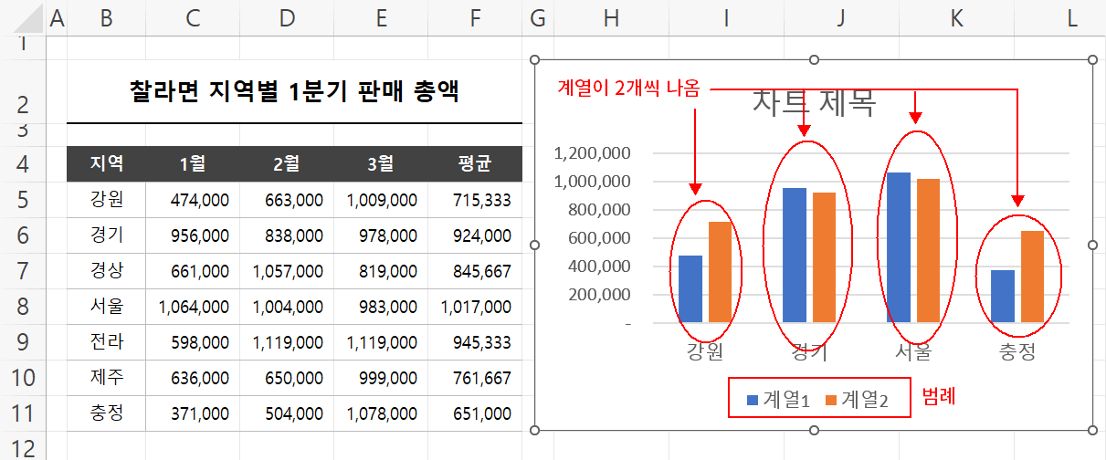 여러 계열과 범례