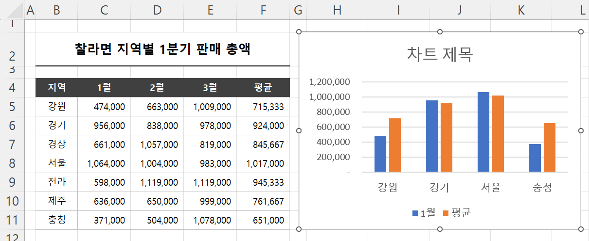 계열 삭제 결과