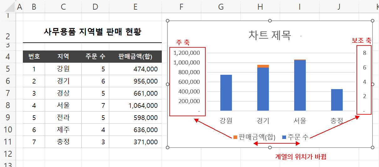 보조축 지정 결과