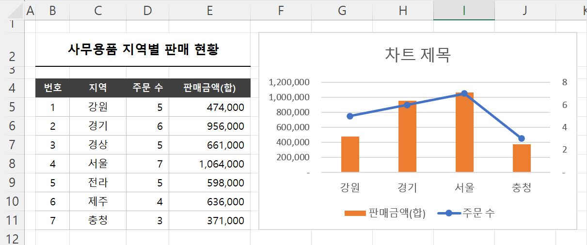 차트 종류 변경 결과