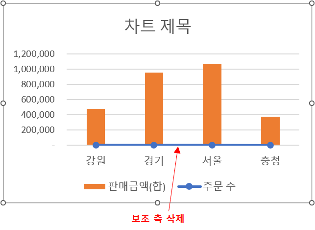 보조 축 삭제