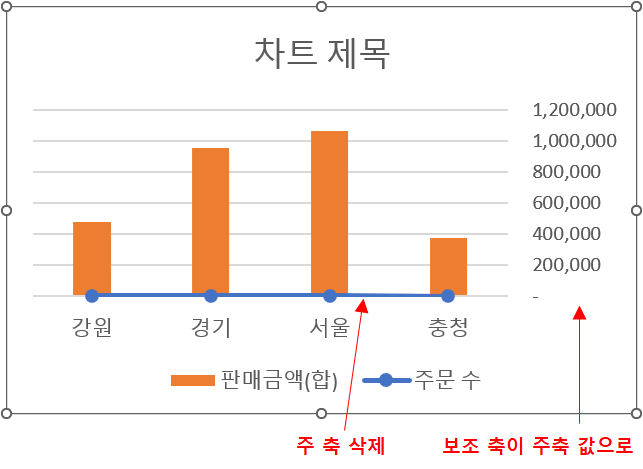 주 축 삭제