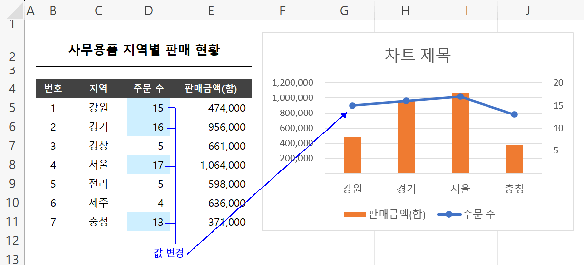 값 차이가 적은 차트