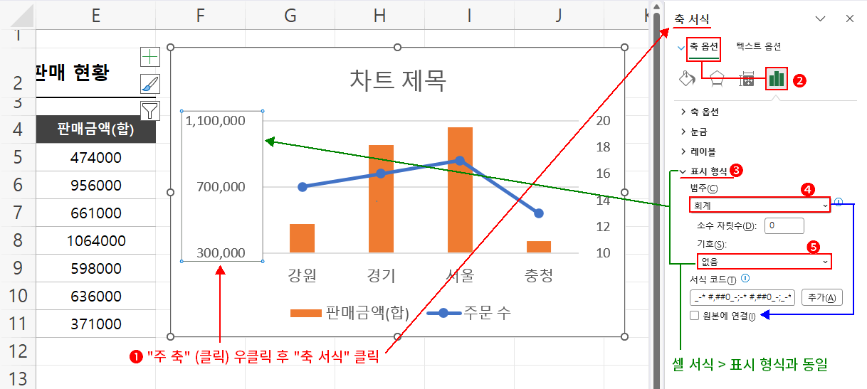 데이터 표와 세로 축의 표시 형식을 다르게
