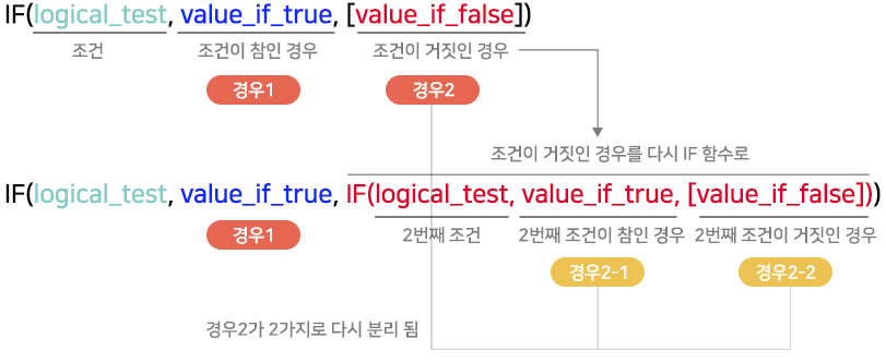 중첩 IF의 이해