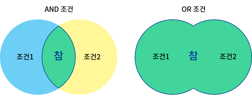AND-OR-개념