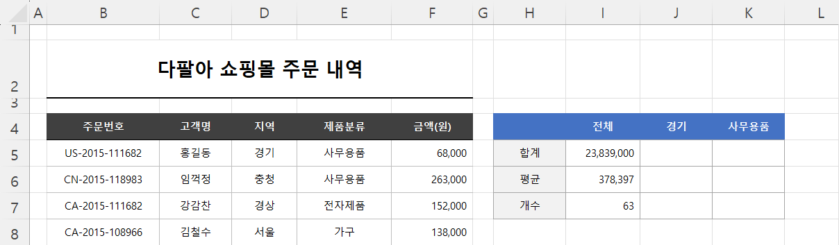 전체 합계 평균 개수