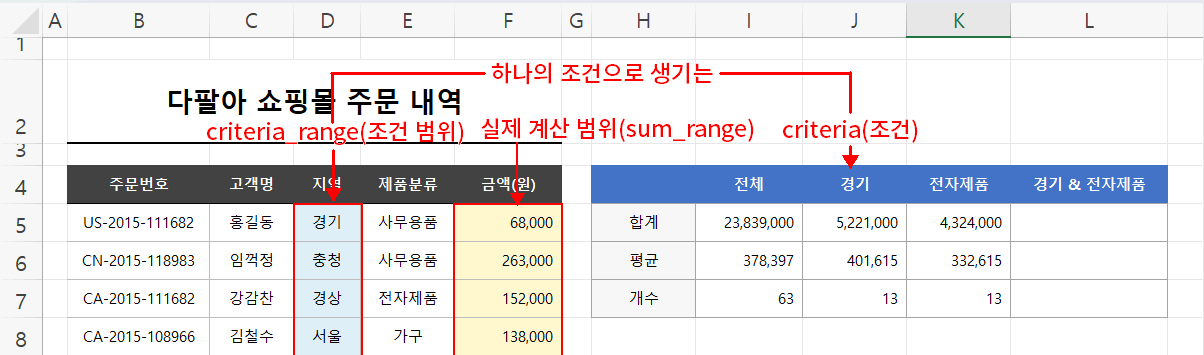 조건 하나에 조건 범위와 조건이 필요