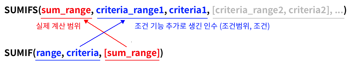 함수의 인수 위치