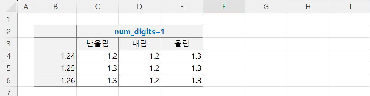 num_digits 양수 결과