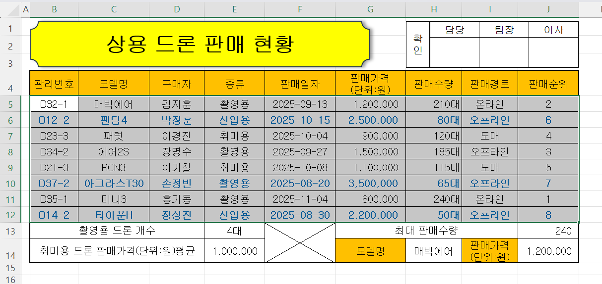 조건부 서식 결과