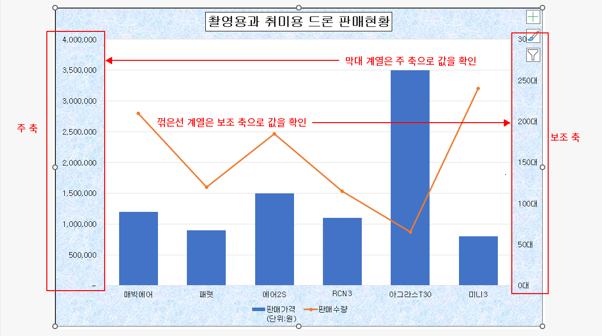 차트 종류 변경 및 보조축 설정 결과
