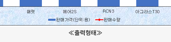 차트 출력형태