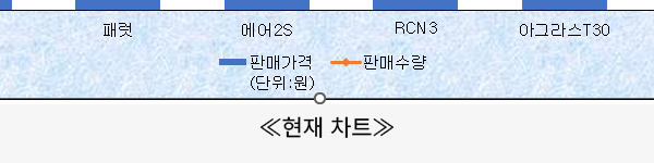 현재 차트