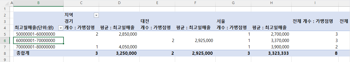 피벗 테이블 그룹화 결과