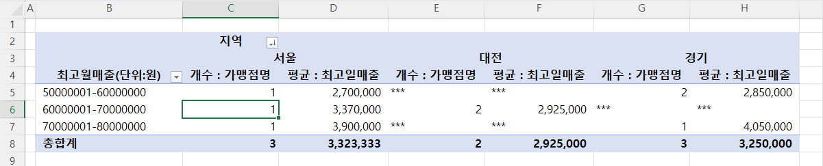 피벗 테이블 옵션 결과