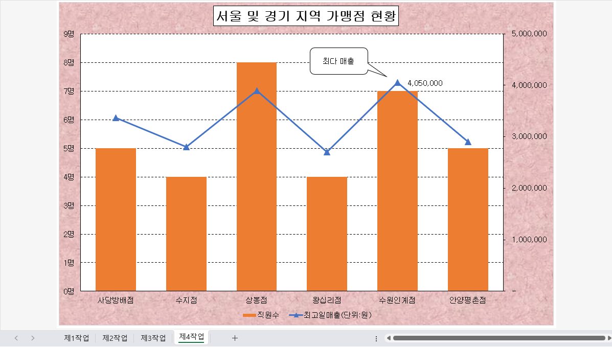 차트 완성 결과