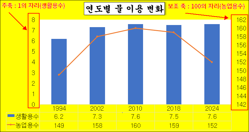 보조축 지정 계열 변경